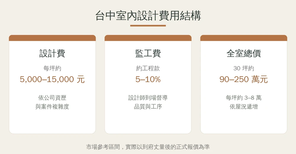 台中室內設計費用結構資訊圖:設計費每坪約5,000到15,000元、監工費約工程款5到10%、全室30坪總價約90到250萬元,皆為市場參考區間