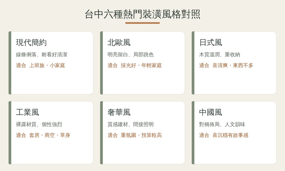 台中六種熱門室內設計風格對照資訊圖:現代簡約、北歐風、日式風、工業風、奢華風、中國風各自特色與適合族群