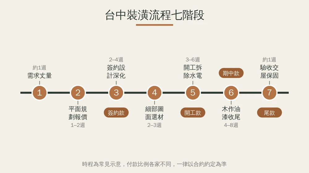 台中裝潢流程七階段資訊圖:需求丈量、平面規劃與報價、簽約與設計深化、細部圖面選材、開工拆除水電、木作油漆收尾、驗收交屋保固,含各階段時程與付款節點