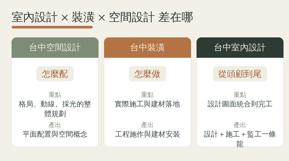 台中室內設計、台中裝潢、台中空間設計三者差異對照資訊圖:空間設計重格局動線、裝潢重施工建材、室內設計為從設計到完工的統合