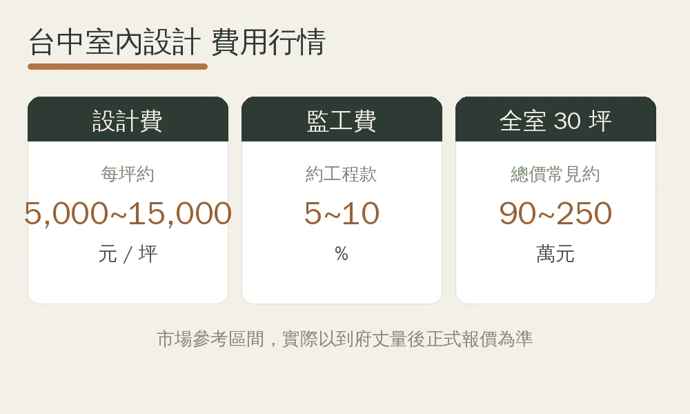 台中室內設計費用行情資訊圖:設計費每坪約5,000到15,000元、監工費約工程款5到10%、全室30坪總價約90到250萬元,皆為市場參考區間