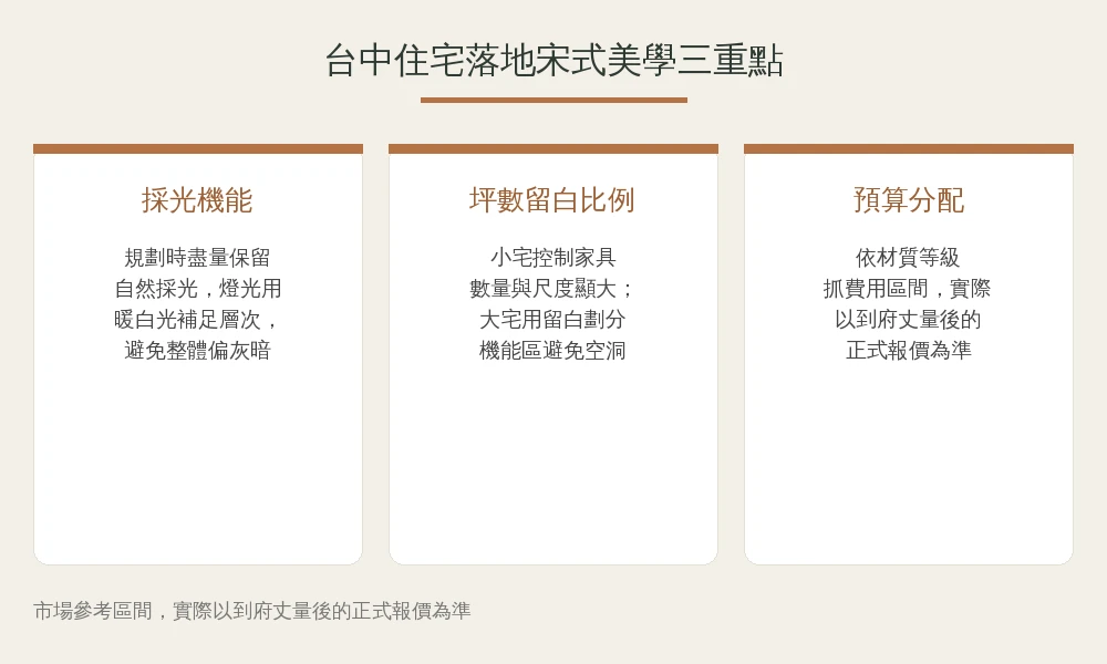 台中住宅落地宋式美學三重點資訊圖：採光機能、坪數留白比例、預算分配建議