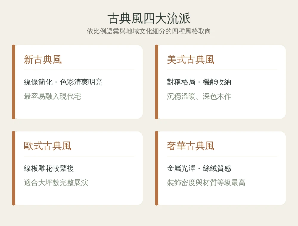 古典風四大流派資訊圖：新古典風、美式古典風、歐式古典風、奢華古典風的特色比較