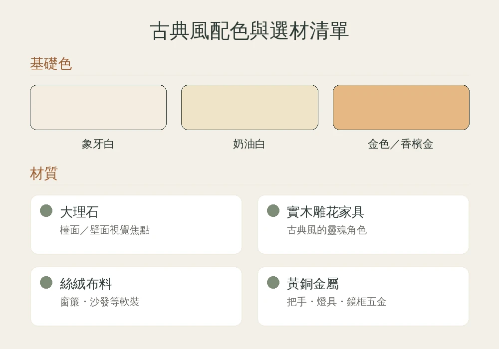 古典風配色與選材清單資訊圖：象牙白、奶油白、金色基礎色，搭配大理石、實木雕花、絲絨、黃銅金屬材質