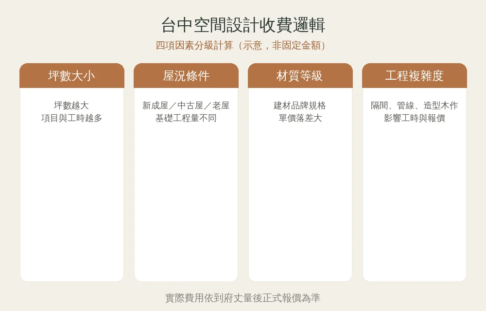 台中空間設計收費邏輯資訊圖:坪數大小、屋況條件、材質等級、工程複雜度四項影響報價的因素
