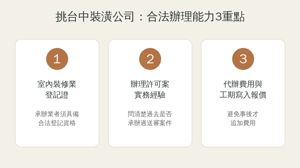 挑台中裝潢公司合法辦理能力3重點資訊圖：確認室內裝修業登記證、問清楚有無辦理許可案經驗、代辦費用與工期寫入正式報價
