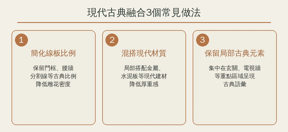 現代古典融合風格3個常見做法資訊圖：簡化線板比例、混搭現代材質、保留局部古典元素