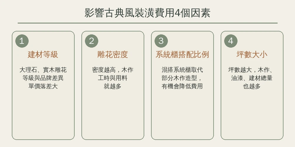 影響古典風裝潢費用4個因素資訊圖：建材等級、雕花密度、系統櫃搭配比例、坪數大小